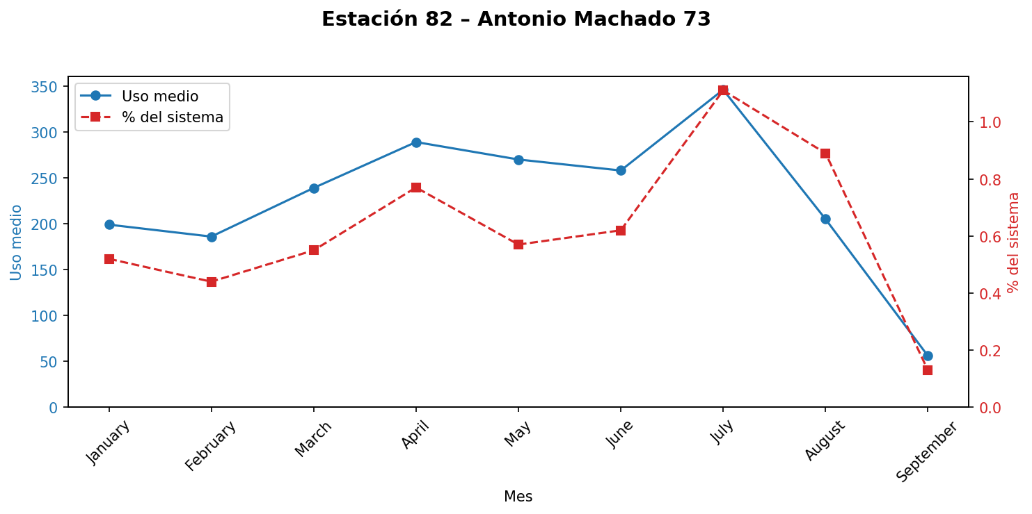Estación 082 – Antonio Machado 73